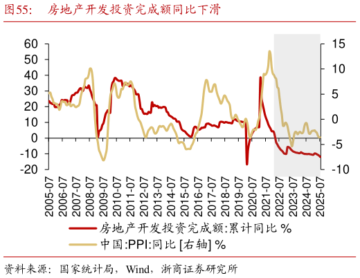 谁能回答房地产开发投资完成额同比下滑?