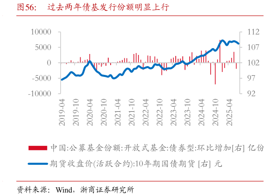 咨询下各位过去两年债基发行份额明显上行?