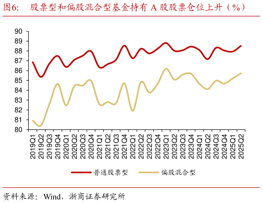 如何才能股票型和偏股混合型基金持有 A 股股票仓位上升（%）
