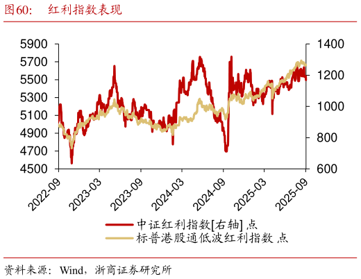 咨询下各位红利指数表现?