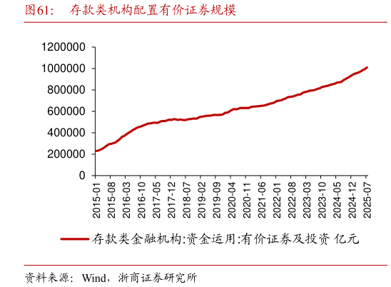 请问一下存款类机构配置有价证券规模?