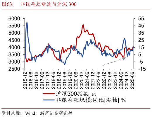 想关注一下非银存款增速与沪深 300?