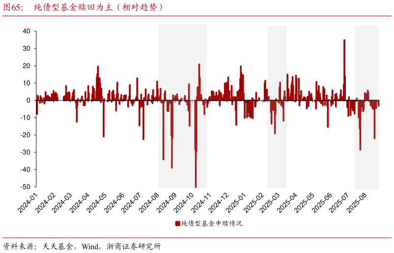 请问一下纯债型基金赎回为主(相对趋势)?