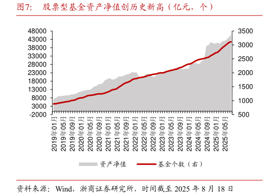 想关注一下股票型基金资产净值创历史新高（亿元，个）