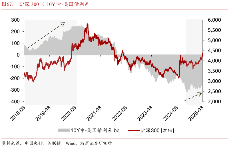 我想了解一下沪深 300 与 10Y 中-美国债利差?