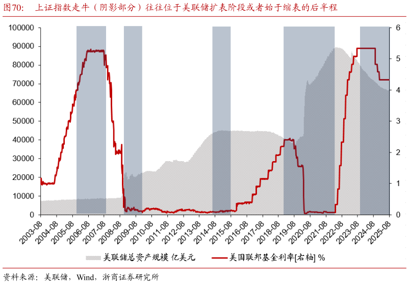 谁能回答上证指数走牛(阴影部分)往往位于美联储扩表阶段或者始于缩表的后半程?