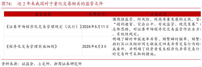 如何了解近 2 年来我国对于量化交易相关的监管文件?