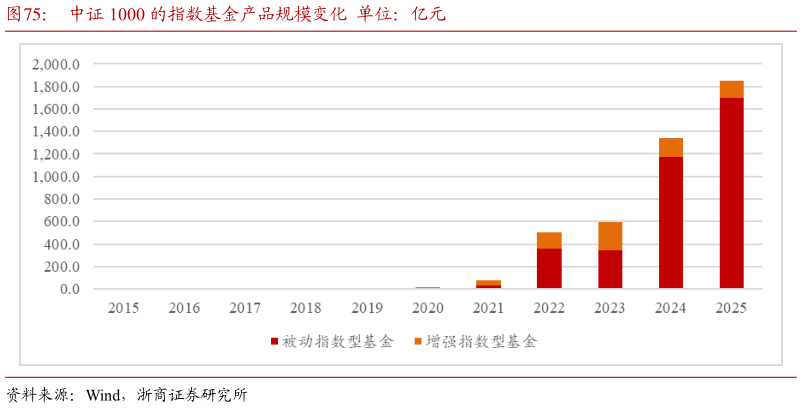 谁能回答中证 1000 的指数基金产品规模变化 单位:亿元?