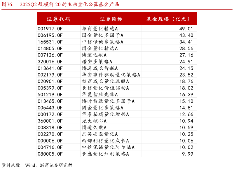 我想了解一下2025Q2 规模前 20 的主动量化公募基金产品?