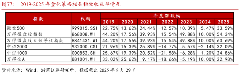 谁能回答2019-2025 年量化策略相关指数收益率情况?