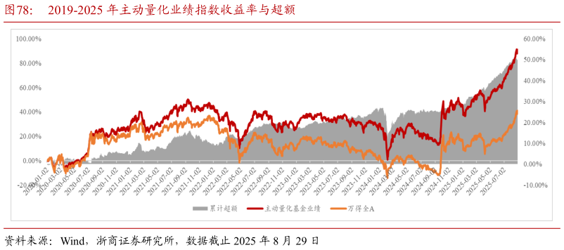 如何了解2019-2025 年主动量化业绩指数收益率与超额?