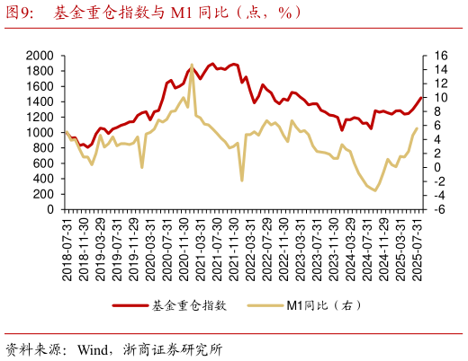 咨询下各位基金重仓指数与 M1 同比（点，%）?