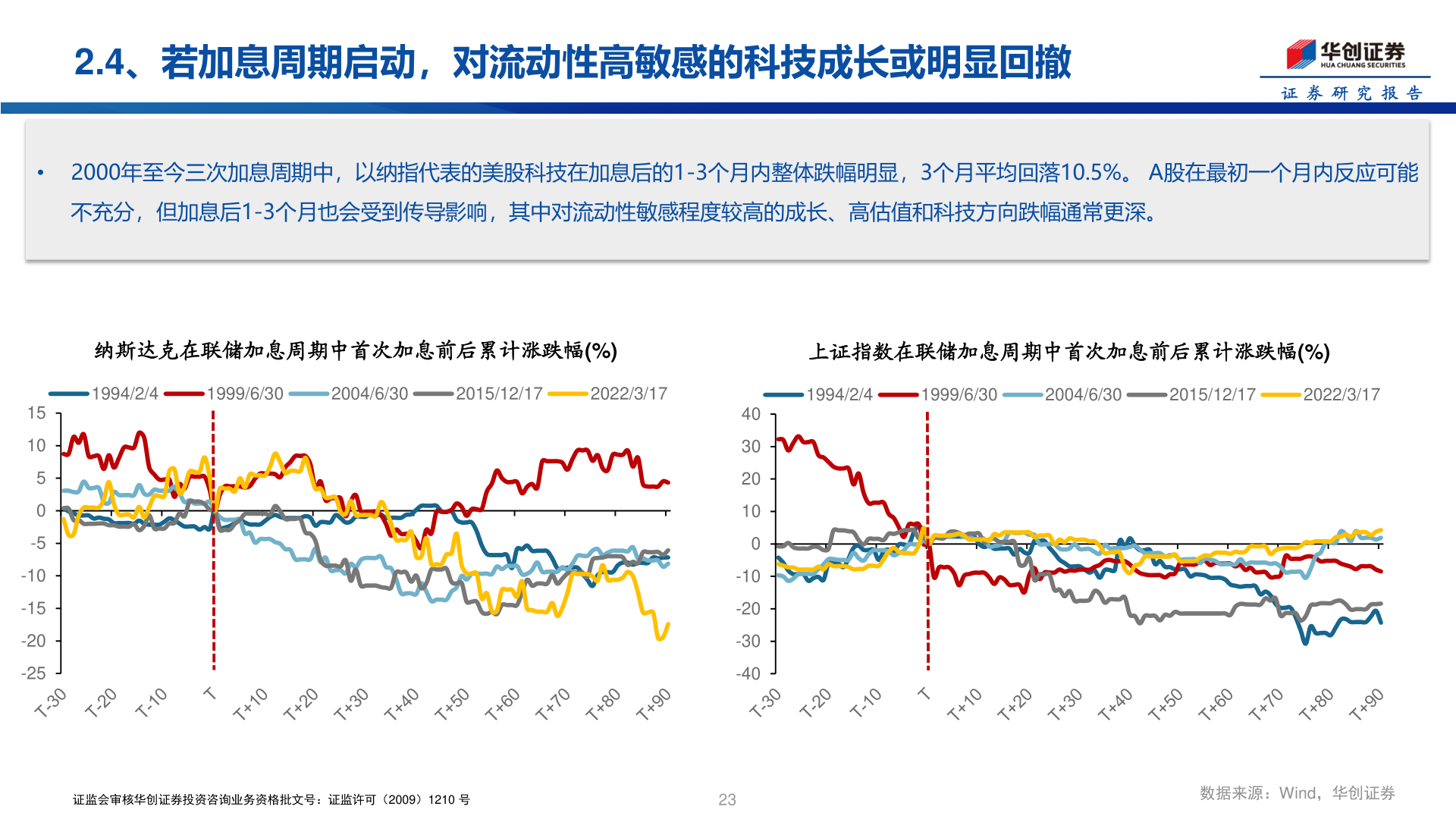 如何了解2.4、若加息周期启动，对流动性高敏感的科技成长或明显回撤