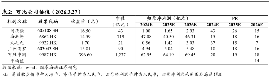 请问一下可比公司估值（2026.3.27）