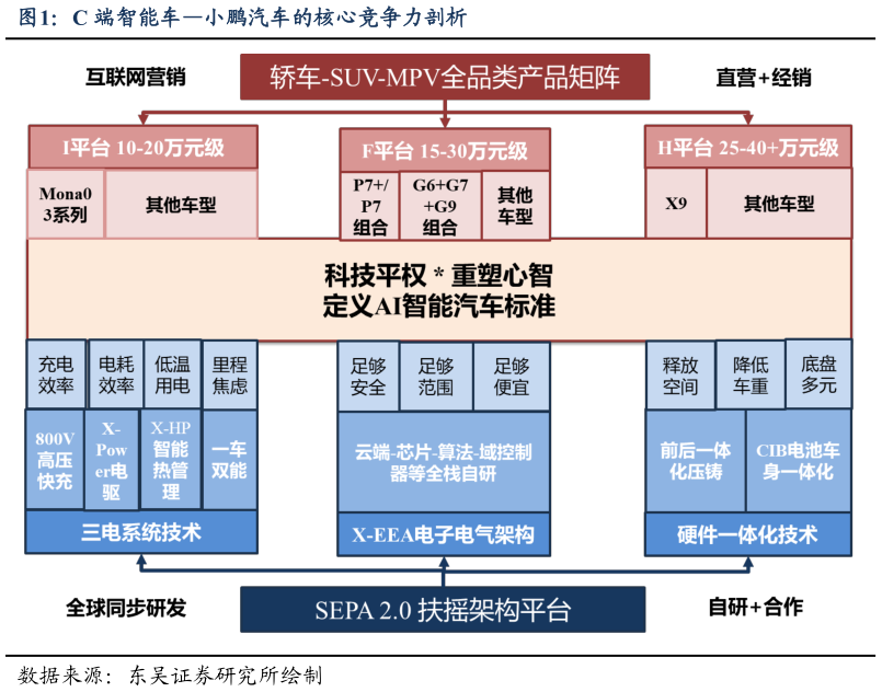 想关注一下C 端智能车小鹏汽车的核心竞争力剖析?