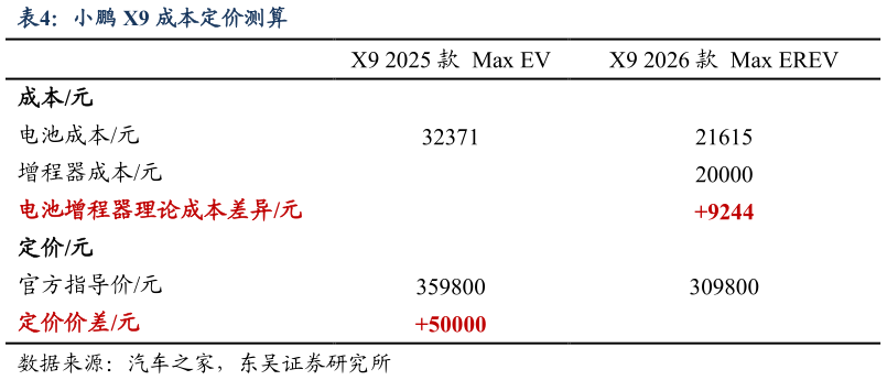如何看待小鹏 X9 成本定价测算