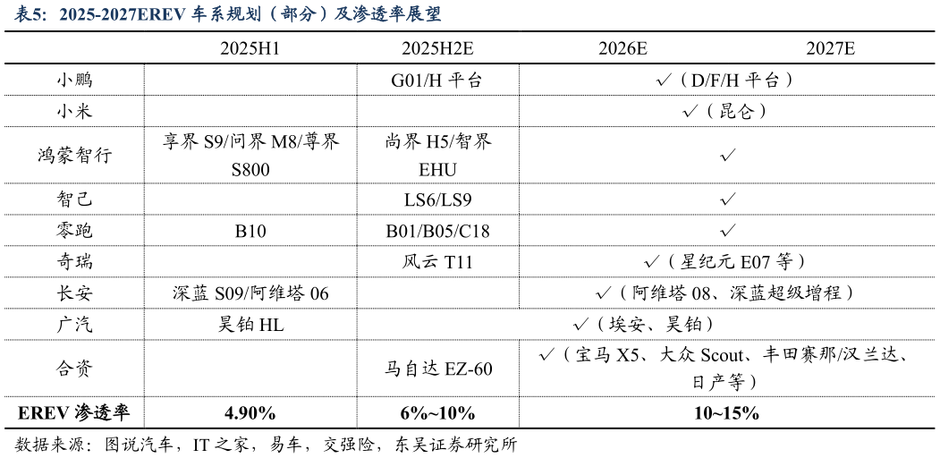 你知道2025-2027EREV 车系规划（部分）及渗透率展望