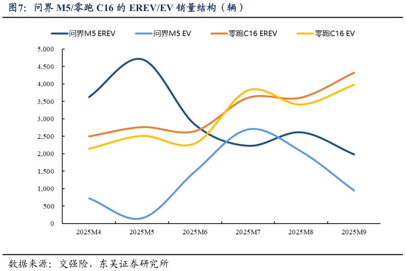想关注一下问界 M5零跑 C16 的 EREVEV 销量结构（辆）