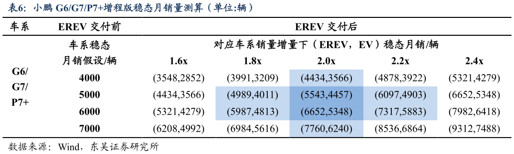 谁能回答小鹏 G6G7P7增程版稳态月销量测算（单位:辆）