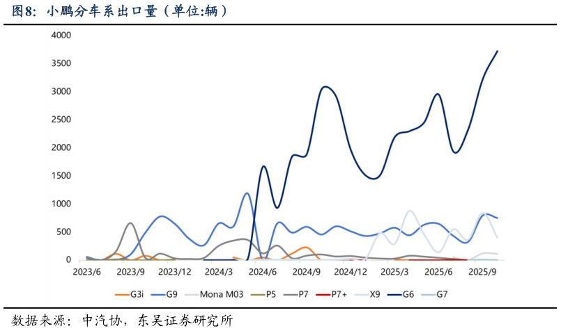 如何看待小鹏分车系出口量（单位:辆）