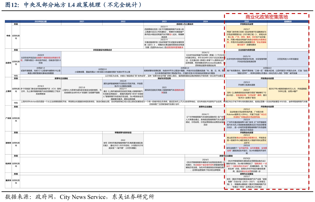 谁能回答中央及部分地方 L4 政策梳理（不完全统计）