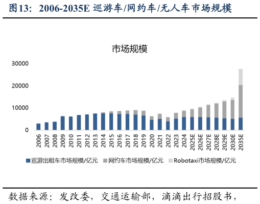 一起讨论下2006-2035E 巡游车网约车无人车市场规模