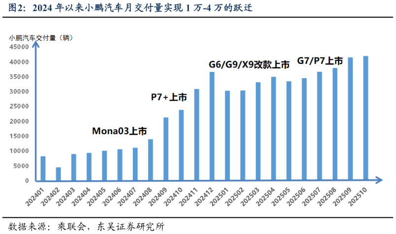 怎样理解2024 年以来小鹏汽车月交付量实现 1 万-4 万的跃迁?