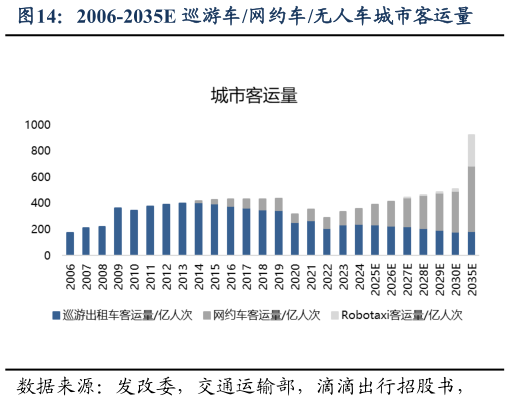如何才能2006-2035E 巡游车网约车无人车城市客运量