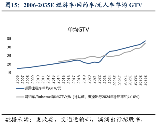 一起讨论下2006-2035E 巡游车网约车无人车单均 GTV