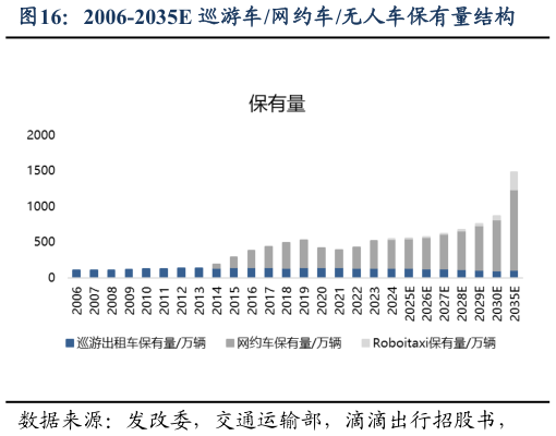 想关注一下2006-2035E 巡游车网约车无人车保有量结构