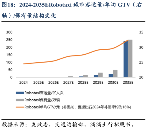 想关注一下2024-2035ERobotaxi 城市客运量单均 GTV（右