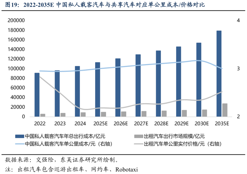 想问下各位网友2022-2035E 中国私人载客汽车与共享汽车对应单公里成本价格对比?