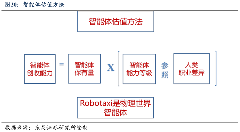 咨询大家智能体估值方法?