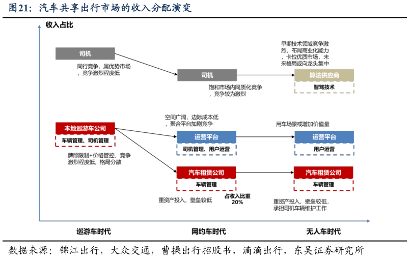 如何才能汽车共享出行市场的收入分配演变?