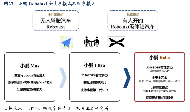 如何了解小鹏 Robotaxi 全共享模式及私享模式?