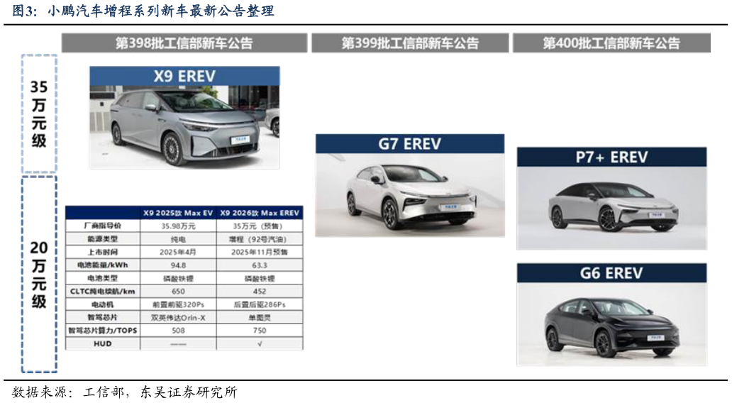 如何看待小鹏汽车增程系列新车最新公告整理?