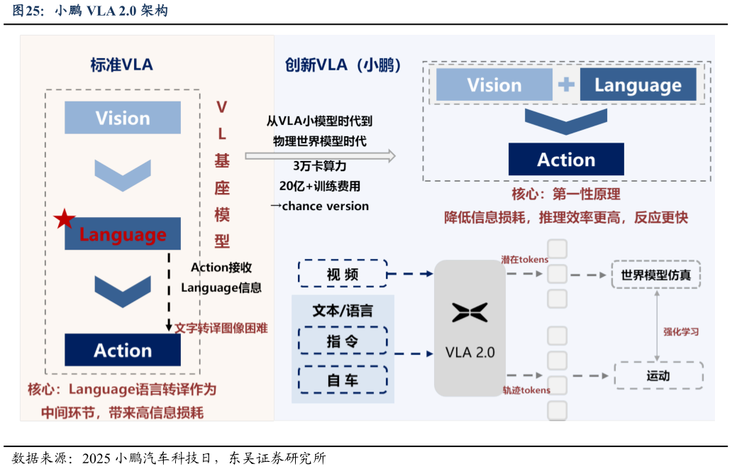 一起讨论下小鹏 VLA 2.0 架构?