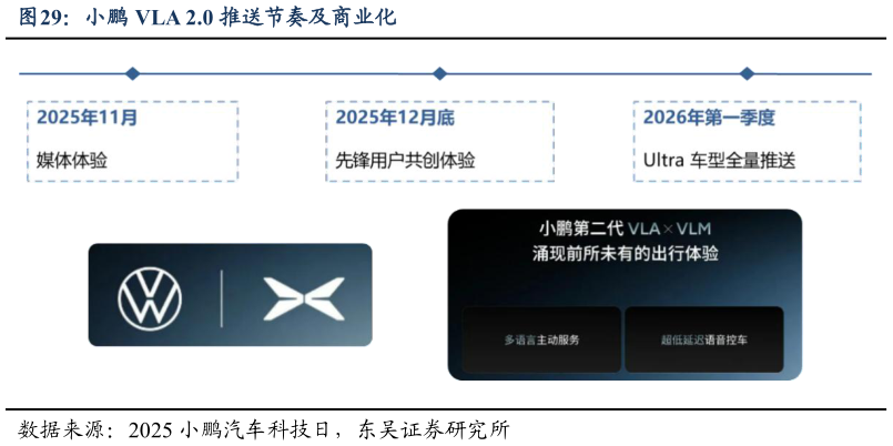 怎样理解小鹏 VLA 2.0 推送节奏及商业化?