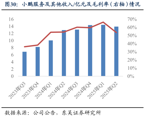 如何看待小鹏服务及其他收入亿元及毛利率(右轴)情况?