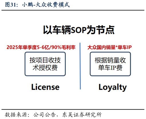 各位网友请教一下小鹏-大众收费模式?