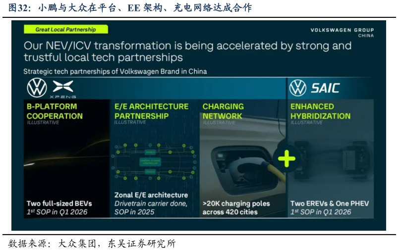 谁能回答小鹏与大众在平台、EE 架构、充电网络达成合作?