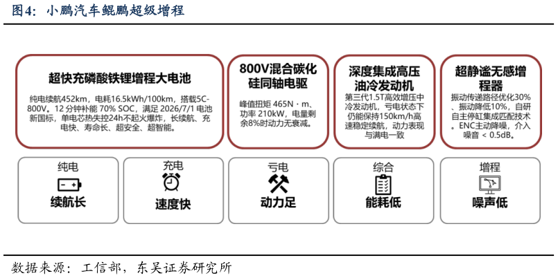 如何了解小鹏汽车鲲鹏超级增程?