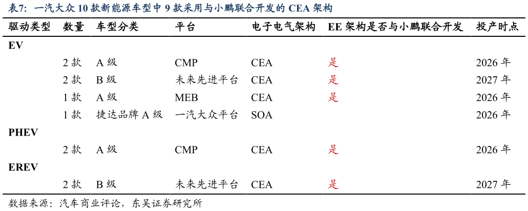 一起讨论下一汽大众 10 款新能源车型中 9 款采用与小鹏联合开发的 CEA 架构?
