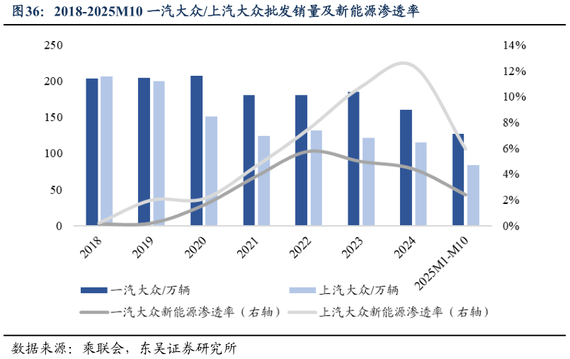 如何了解2018-2025M10 一汽大众上汽大众批发销量及新能源渗透率?