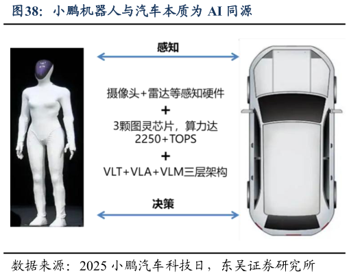 咨询大家小鹏机器人与汽车本质为 AI 同源