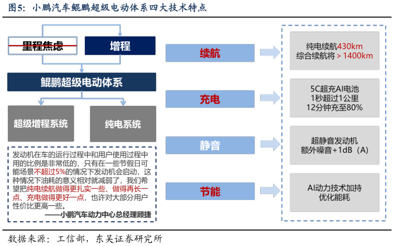 一起讨论下小鹏汽车鲲鹏超级电动体系四大技术特点