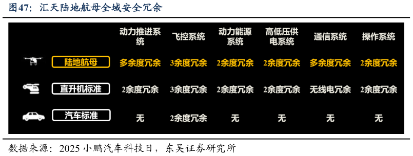 谁知道汇天陆地航母全域安全冗余