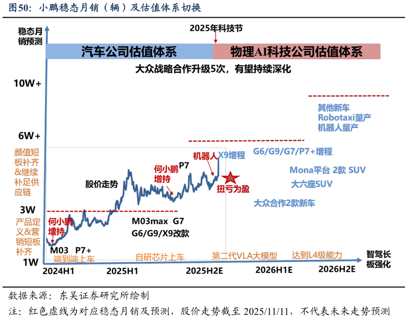 一起讨论下小鹏稳态月销（辆）及估值体系切换