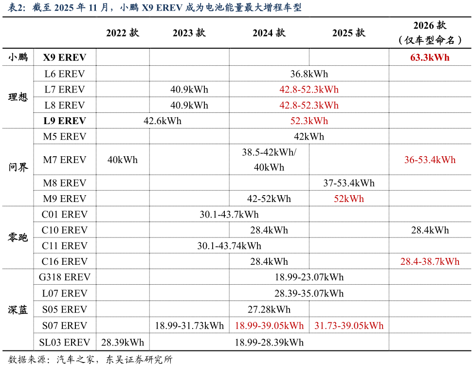 如何看待截至 2025 年 11 月，小鹏 X9 EREV 成为电池能量最大增程车型