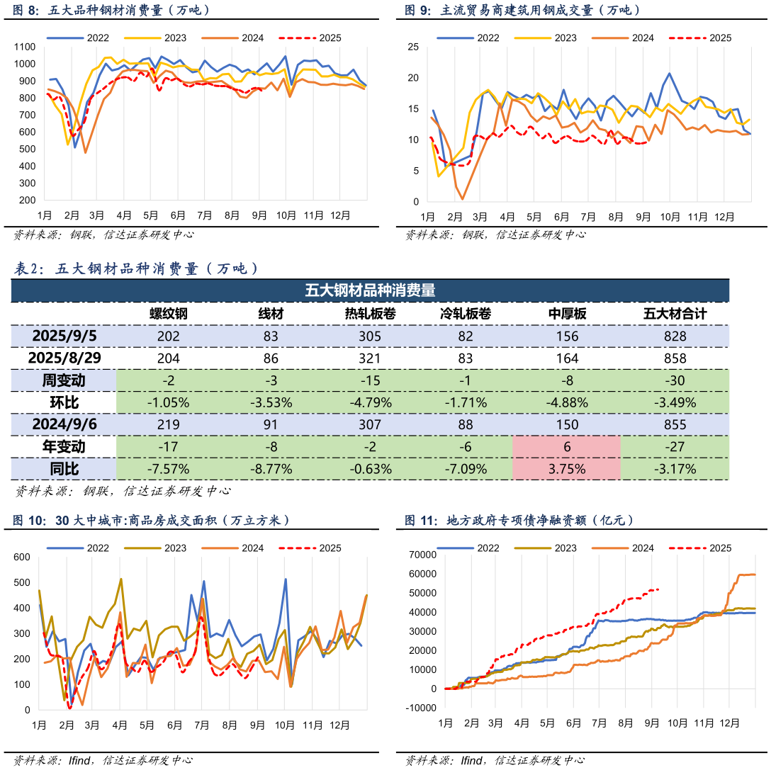 怎样理解主流贸易商建筑用钢成交量（万吨） 地方政府专项债净融资额（亿元） 五 大 钢 材 品 种 消 费 量 （ 万 吨 ）